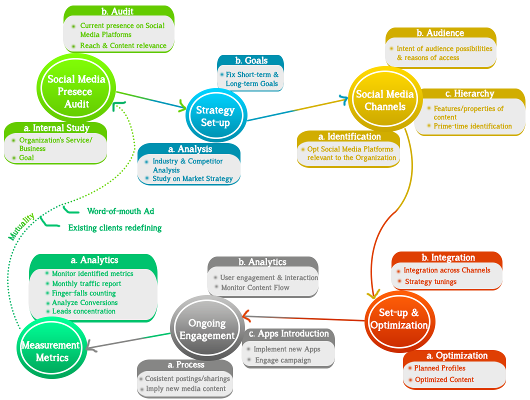 Social Media Process Flow: SEOResults.org